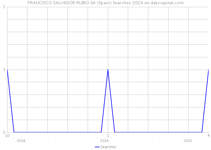 FRANCISCO SALVADOR RUBIO SA (Spain) Searches 2024 