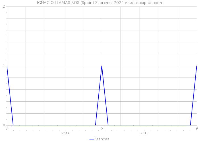 IGNACIO LLAMAS ROS (Spain) Searches 2024 