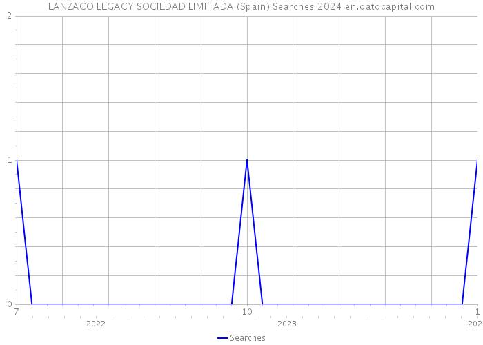 LANZACO LEGACY SOCIEDAD LIMITADA (Spain) Searches 2024 