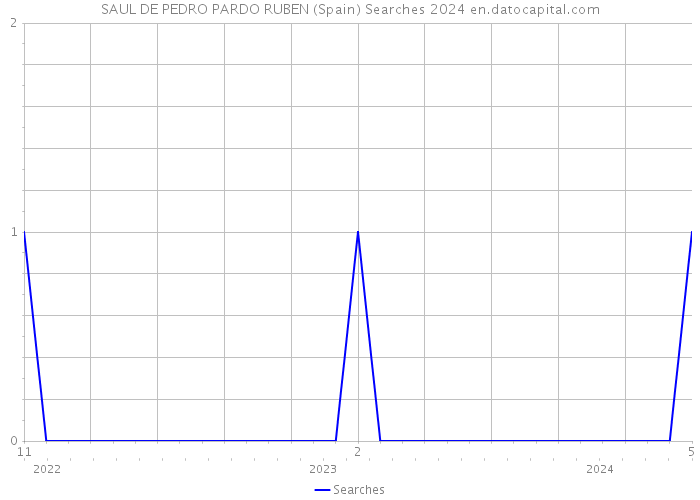 SAUL DE PEDRO PARDO RUBEN (Spain) Searches 2024 