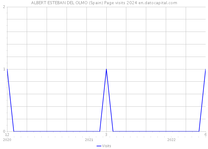 ALBERT ESTEBAN DEL OLMO (Spain) Page visits 2024 