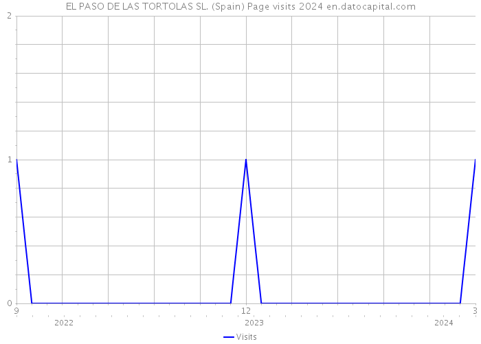 EL PASO DE LAS TORTOLAS SL. (Spain) Page visits 2024 