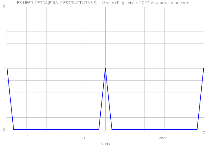ESINFER CERRAJERIA Y ESTRUCTURAS S.L. (Spain) Page visits 2024 