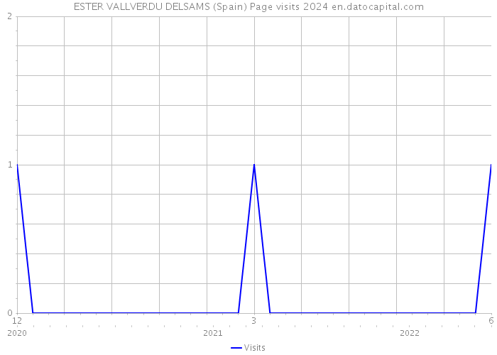 ESTER VALLVERDU DELSAMS (Spain) Page visits 2024 