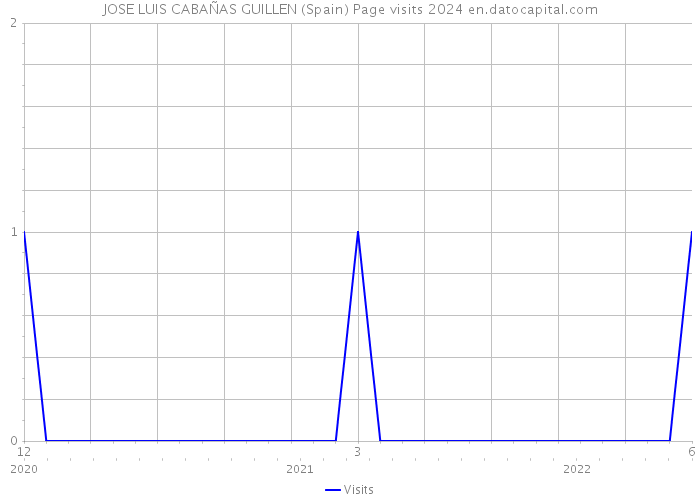 JOSE LUIS CABAÑAS GUILLEN (Spain) Page visits 2024 