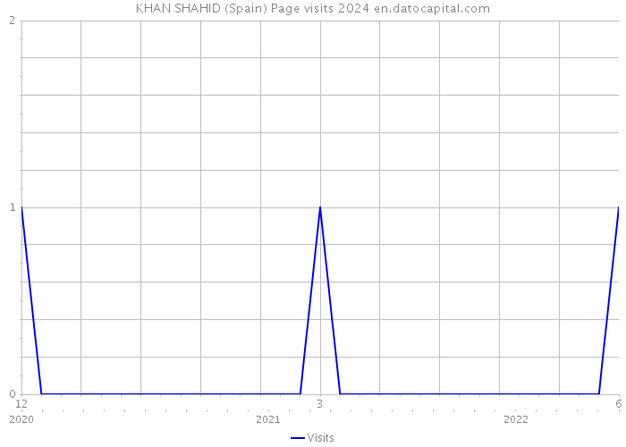 KHAN SHAHID (Spain) Page visits 2024 