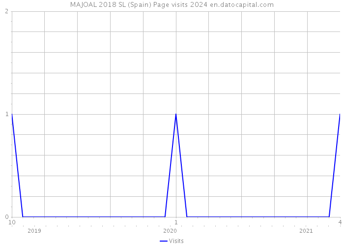 MAJOAL 2018 SL (Spain) Page visits 2024 
