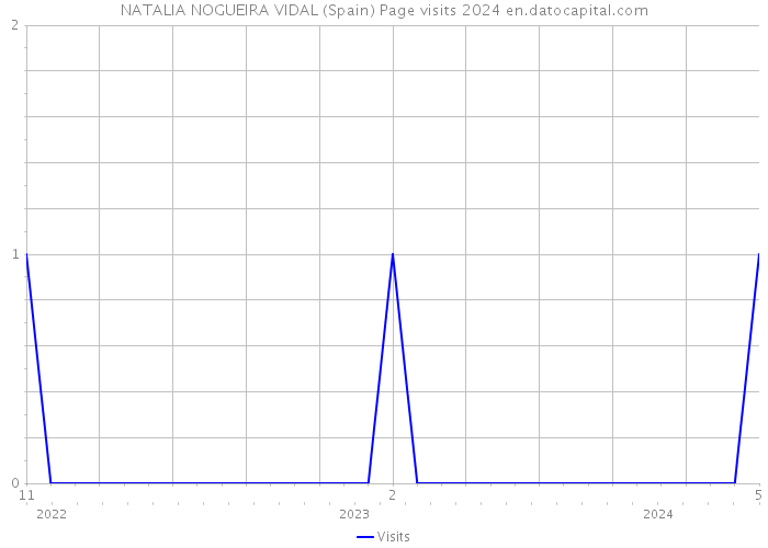 NATALIA NOGUEIRA VIDAL (Spain) Page visits 2024 