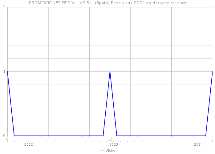 PROMOCIONES SEIS VILLAS S.L. (Spain) Page visits 2024 