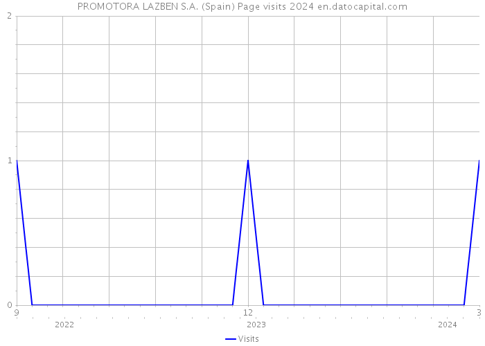 PROMOTORA LAZBEN S.A. (Spain) Page visits 2024 