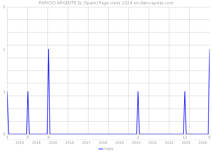 PARICIO ARGENTE SL (Spain) Page visits 2024 