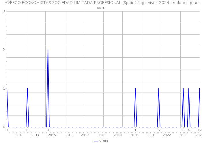 LAVESCO ECONOMISTAS SOCIEDAD LIMITADA PROFESIONAL (Spain) Page visits 2024 
