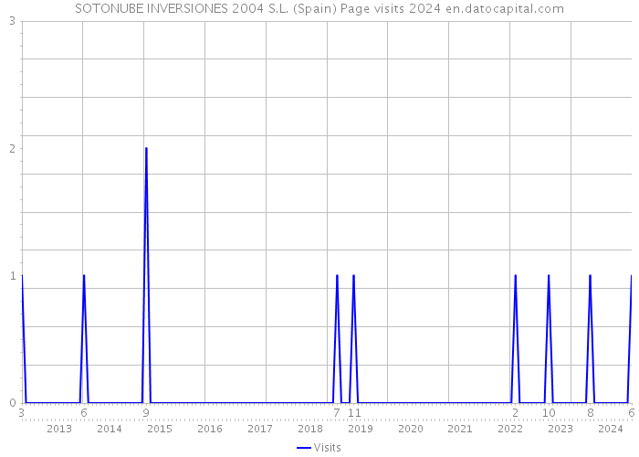 SOTONUBE INVERSIONES 2004 S.L. (Spain) Page visits 2024 