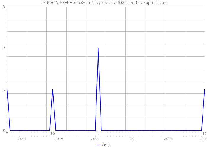 LIMPIEZA ASERE SL (Spain) Page visits 2024 