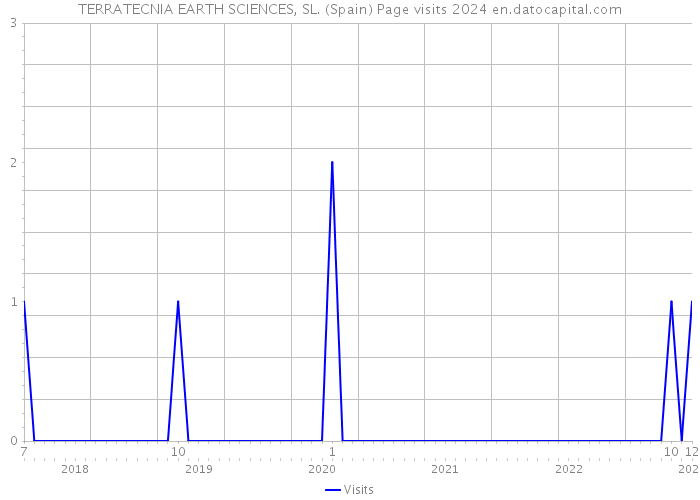TERRATECNIA EARTH SCIENCES, SL. (Spain) Page visits 2024 
