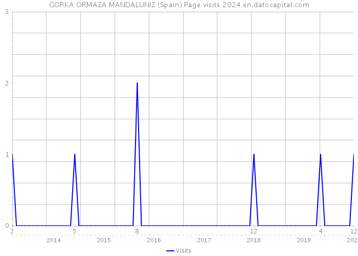 GORKA ORMAZA MANDALUNIZ (Spain) Page visits 2024 