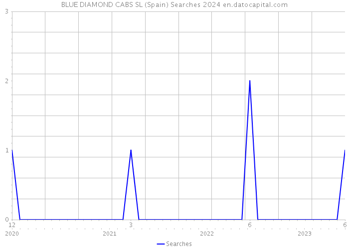 BLUE DIAMOND CABS SL (Spain) Searches 2024 