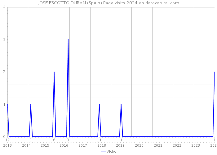 JOSE ESCOTTO DURAN (Spain) Page visits 2024 