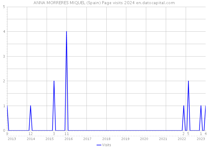 ANNA MORRERES MIQUEL (Spain) Page visits 2024 