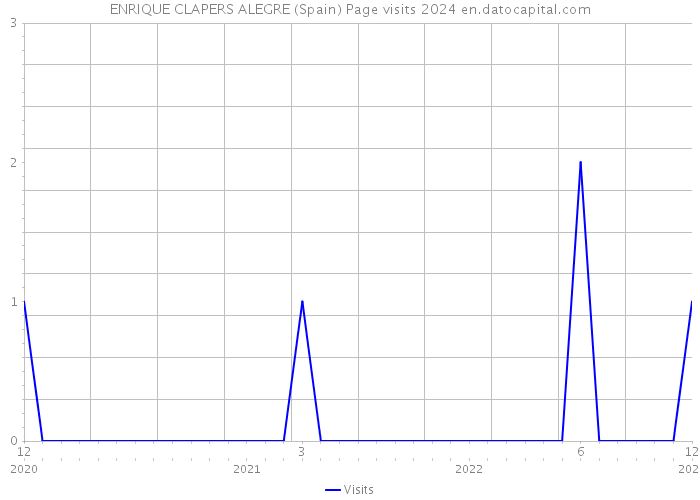ENRIQUE CLAPERS ALEGRE (Spain) Page visits 2024 