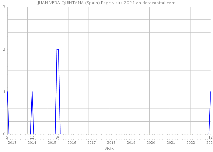JUAN VERA QUINTANA (Spain) Page visits 2024 