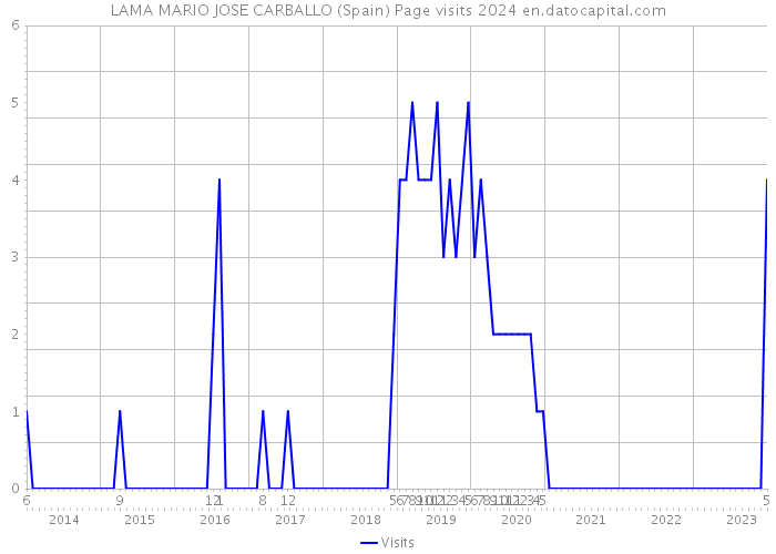 LAMA MARIO JOSE CARBALLO (Spain) Page visits 2024 