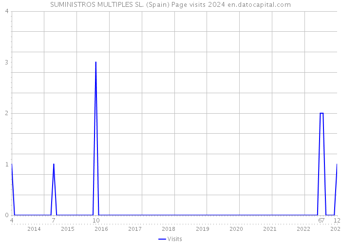 SUMINISTROS MULTIPLES SL. (Spain) Page visits 2024 
