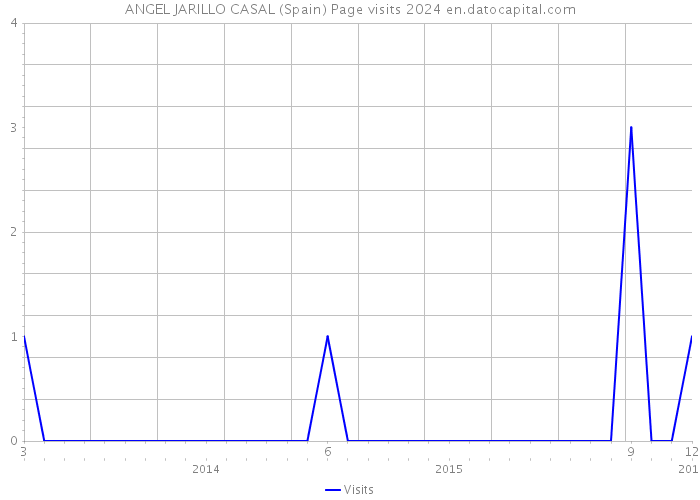 ANGEL JARILLO CASAL (Spain) Page visits 2024 