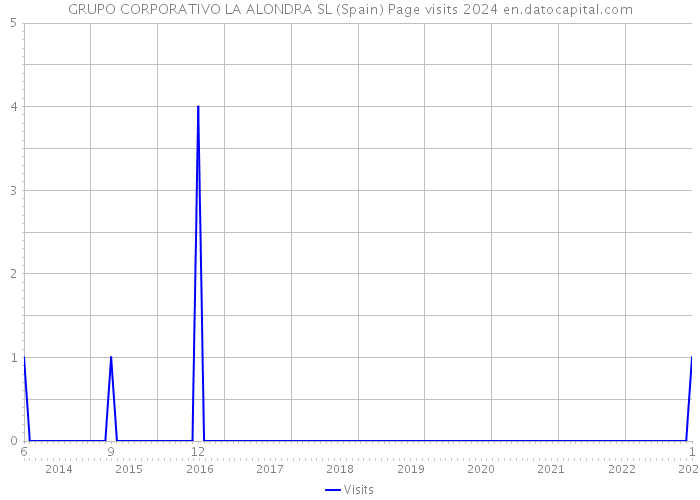 GRUPO CORPORATIVO LA ALONDRA SL (Spain) Page visits 2024 