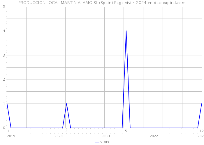 PRODUCCION LOCAL MARTIN ALAMO SL (Spain) Page visits 2024 