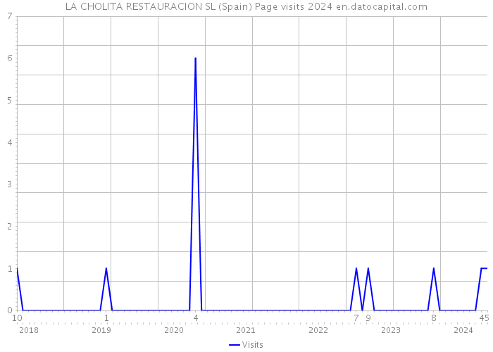 LA CHOLITA RESTAURACION SL (Spain) Page visits 2024 