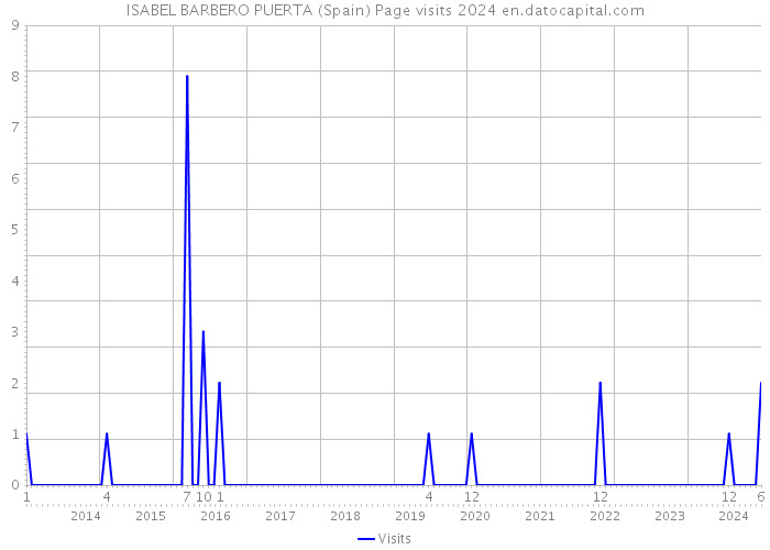 ISABEL BARBERO PUERTA (Spain) Page visits 2024 