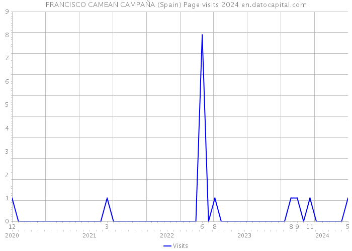FRANCISCO CAMEAN CAMPAÑA (Spain) Page visits 2024 