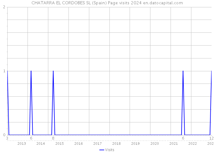 CHATARRA EL CORDOBES SL (Spain) Page visits 2024 