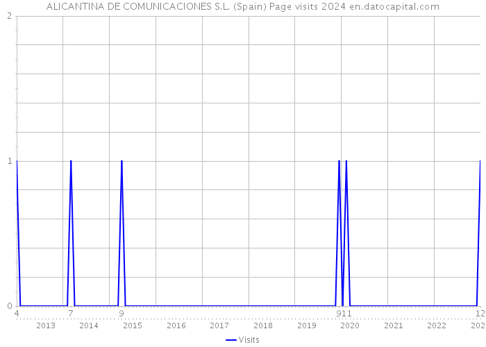 ALICANTINA DE COMUNICACIONES S.L. (Spain) Page visits 2024 