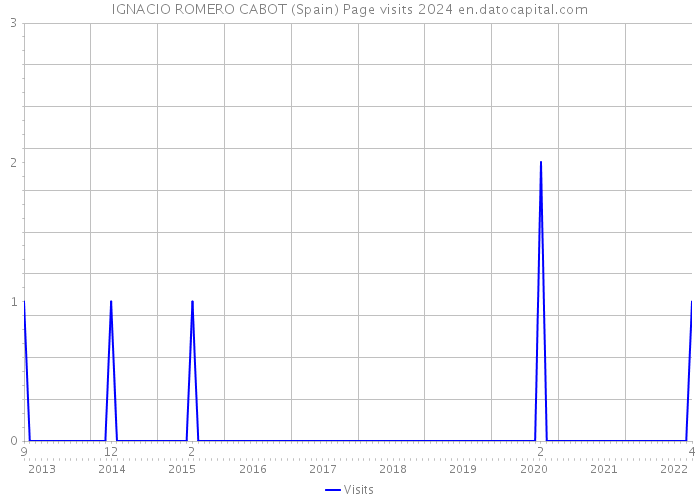 IGNACIO ROMERO CABOT (Spain) Page visits 2024 