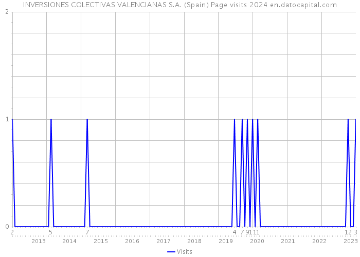 INVERSIONES COLECTIVAS VALENCIANAS S.A. (Spain) Page visits 2024 