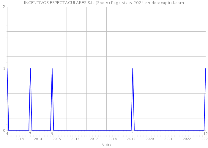 INCENTIVOS ESPECTACULARES S.L. (Spain) Page visits 2024 