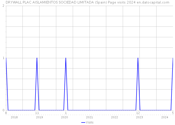 DRYWALL PLAC AISLAMIENTOS SOCIEDAD LIMITADA (Spain) Page visits 2024 