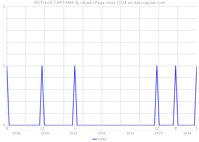 ROTULOS CARTAMA SL (Spain) Page visits 2024 