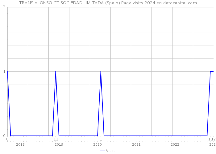 TRANS ALONSO GT SOCIEDAD LIMITADA (Spain) Page visits 2024 