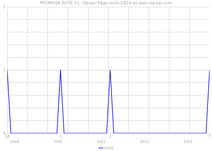 PROMASA RUTE S.L. (Spain) Page visits 2024 