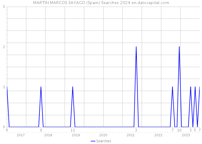 MARTIN MARCOS SAYAGO (Spain) Searches 2024 