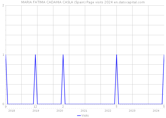 MARIA FATIMA CADAHIA CASLA (Spain) Page visits 2024 
