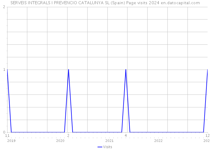 SERVEIS INTEGRALS I PREVENCIO CATALUNYA SL (Spain) Page visits 2024 