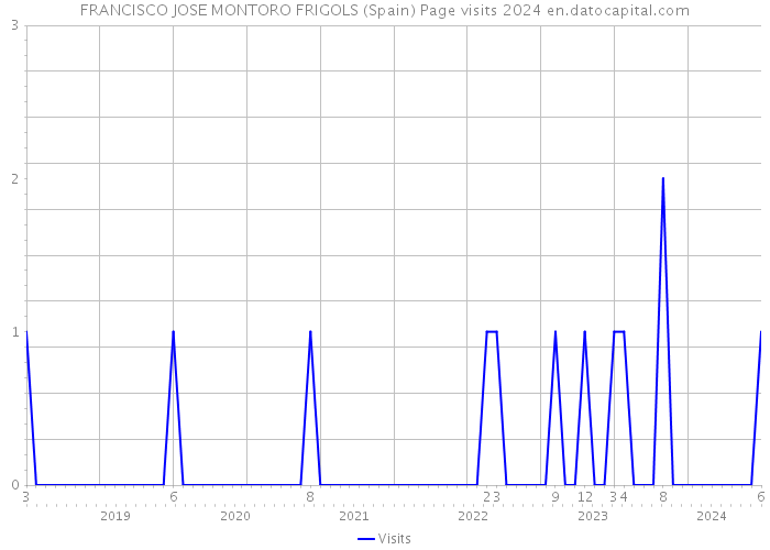FRANCISCO JOSE MONTORO FRIGOLS (Spain) Page visits 2024 