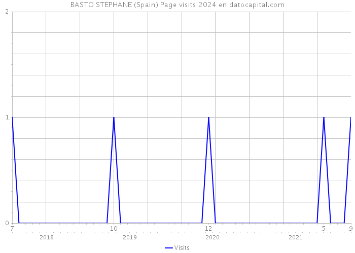 BASTO STEPHANE (Spain) Page visits 2024 