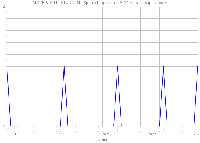 MOVE & MIND STUDIO SL (Spain) Page visits 2024 