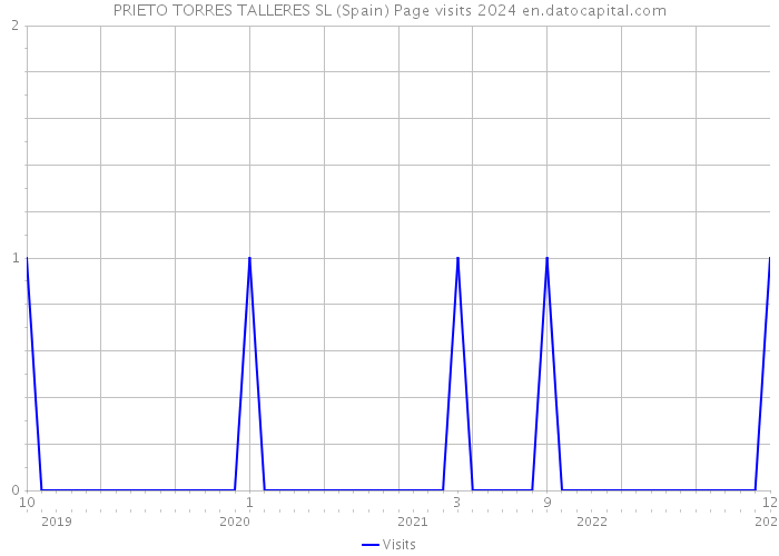 PRIETO TORRES TALLERES SL (Spain) Page visits 2024 