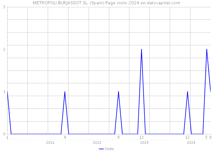 METROPOLI BURJASSOT SL. (Spain) Page visits 2024 